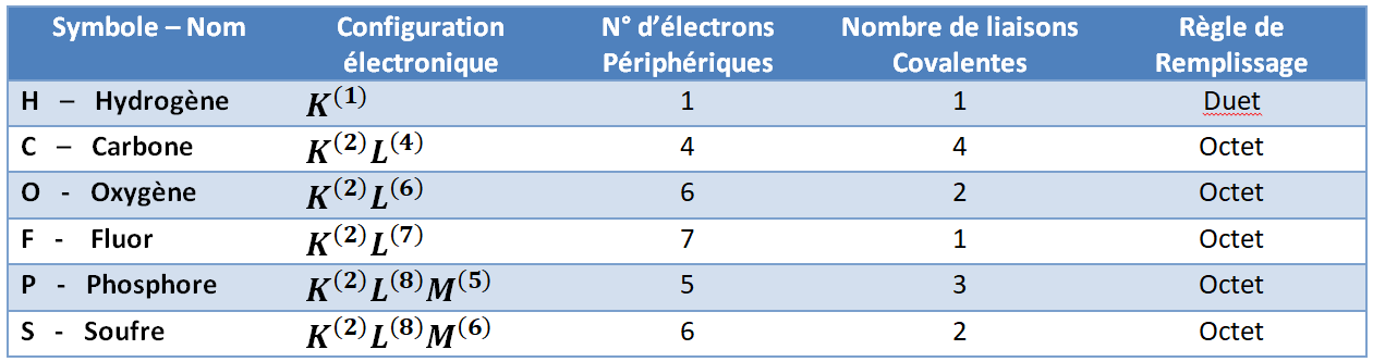 tableau des liaisons