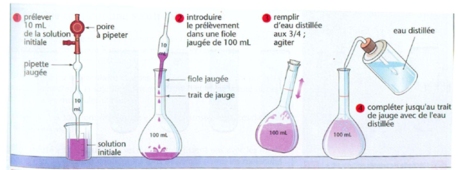 Les étapes d'une dilution