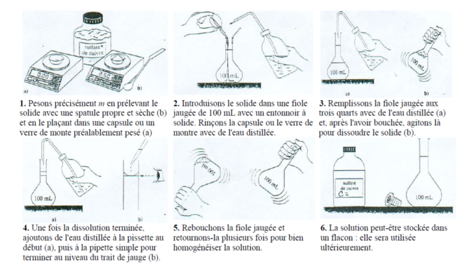 Etapes de la préparation d'une solution 