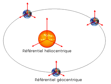 Exemple d'un référentiel