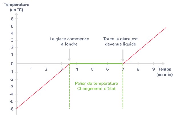 Evolution de la tempréature d'une glaçon en fonction du temps, lors d'une fusion