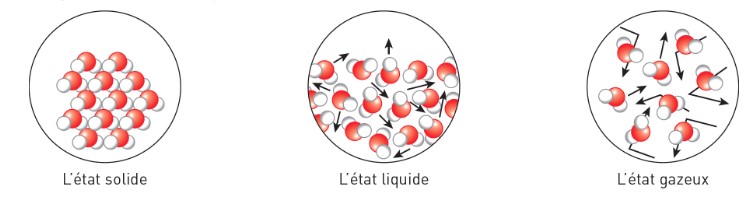 Les états de la matière