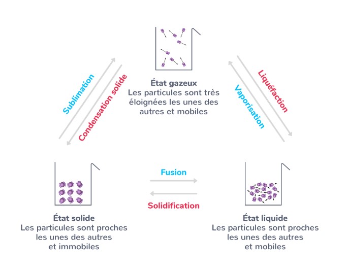 les changements d'état