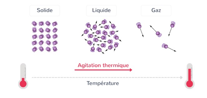 Rôle de la température dans les changements d'état