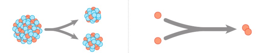 Fission à gauche, Fusion à droite